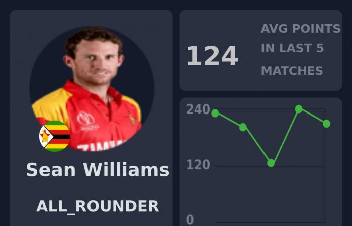 Anteprima Fantasy: Zimbabwe vs Pakistan, 1 ° ODI, Bulawayo | Tour pakistano dello Zimbabwe, 2024