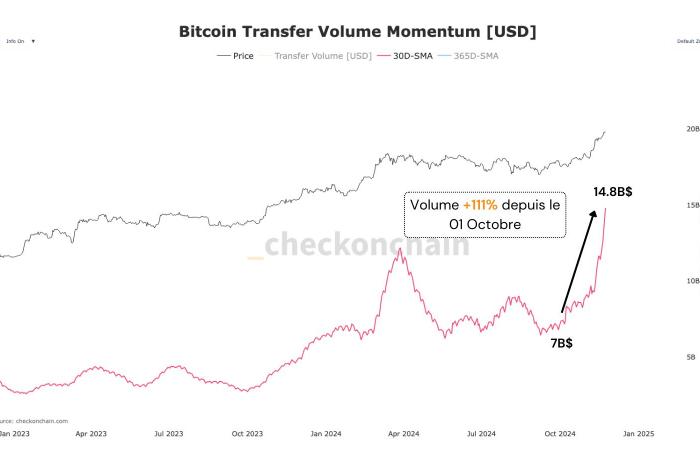 Bitcoin vicino ai 100.000 dollari: la battaglia tra domanda e offerta continua