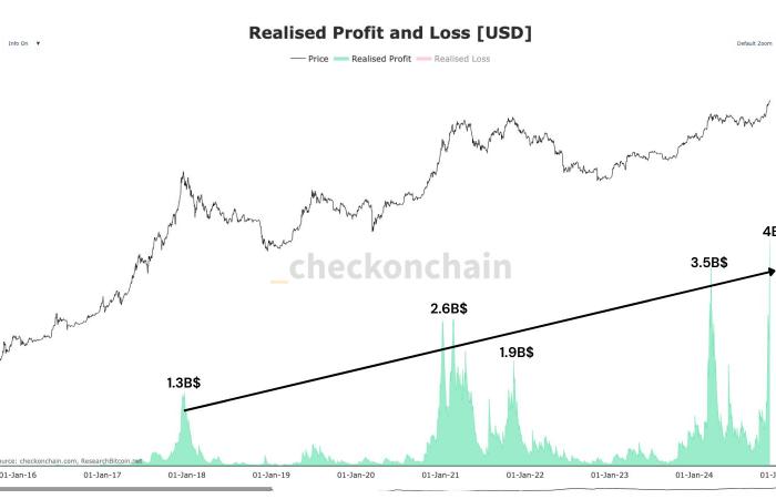 Bitcoin vicino ai 100.000 dollari: la battaglia tra domanda e offerta continua