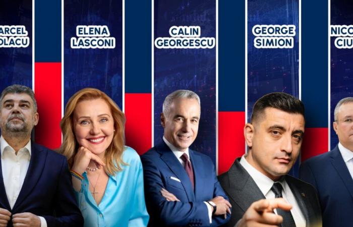 AGGIORNAMENTO. Risultati presidenziali PARZIALI 2024. Călin Georgescu 22%, Marcel Ciolacu 19%, Lasconi 18%, dopo la centralizzazione del 98% dei verbali