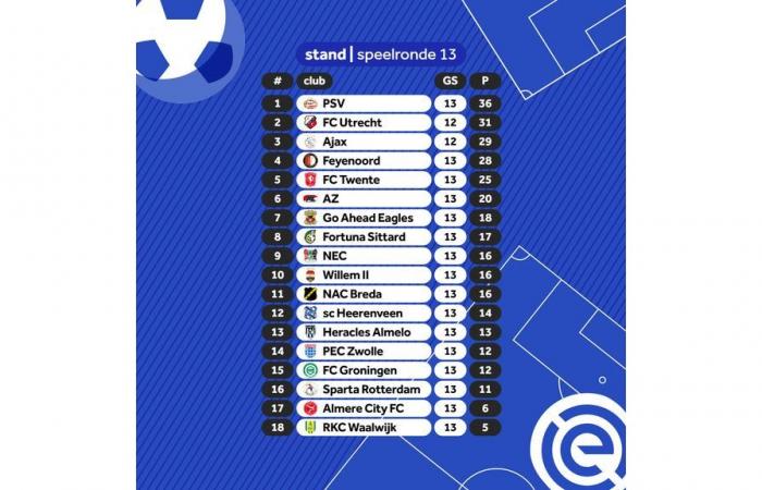 Schiaffo L’Ajax fatica a superare il PEC in Arena, primo gol in Premier League di Brobbey