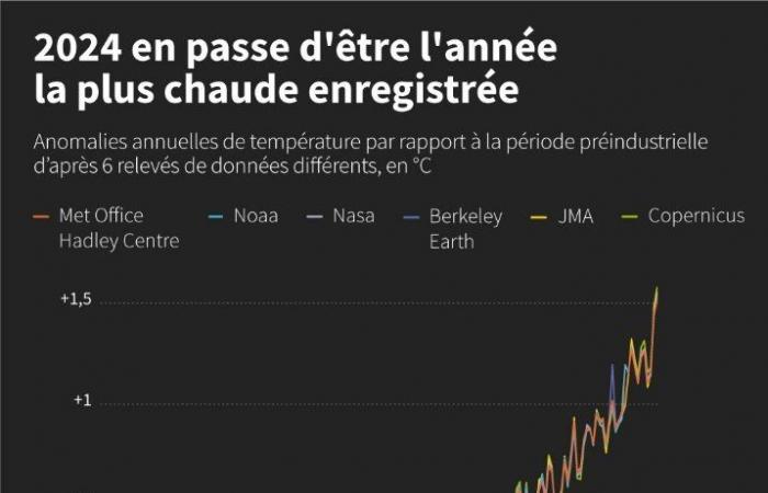 Clima: i paesi poveri si rassegnano a un accordo finanziario “troppo debole”: Notizie