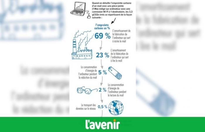 Cosa consuma più energia: eliminare una vecchia email o conservarla?