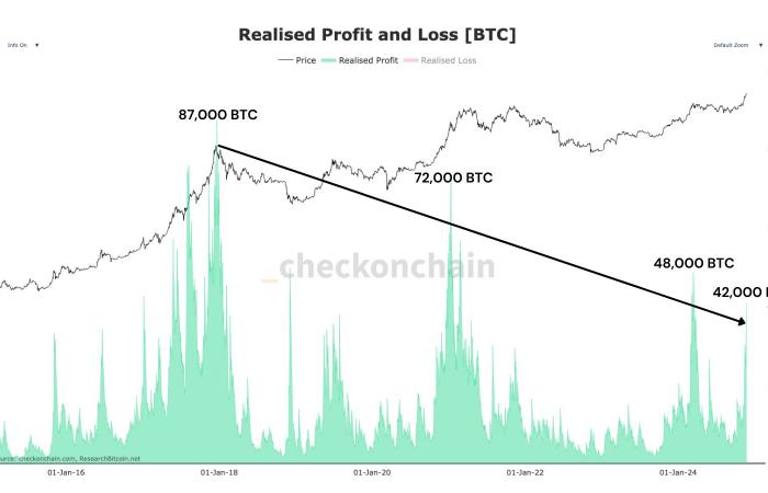 Bitcoin vicino ai 100.000 dollari: la battaglia tra domanda e offerta continua