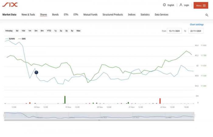 Dopo una settimana, Sunrise (UPC) non convince in borsa