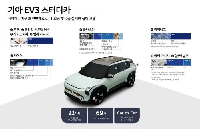 questa Kia EV3 davvero speciale è stata realizzata con mele e funghi