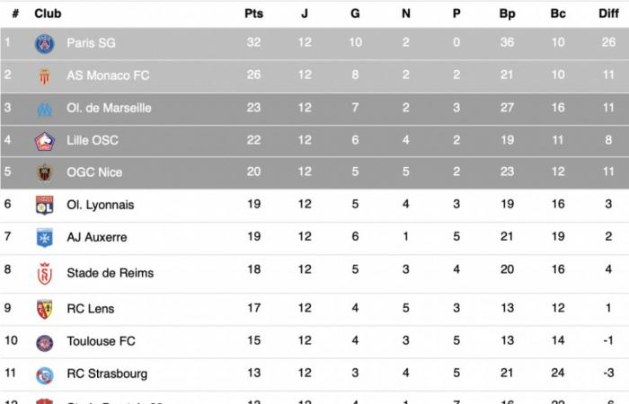 Ligue 1 – Tutti i risultati e la classifica dopo la 12a giornata