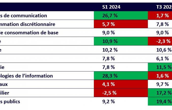 Uno sguardo ai fattori del mercato azionario nel terzo trimestre del 2024