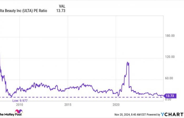 Berkshire Hathaway di Warren Buffett ha appena venduto azioni di 2 società. Ecco perché (umilmente) non sono d’accordo e mi aspetto che entrambi i titoli salgano da qui.