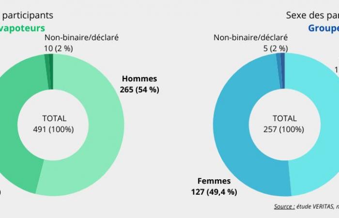 Effetti e rischi dello svapo nei non fumatori: lo studio VERITAS