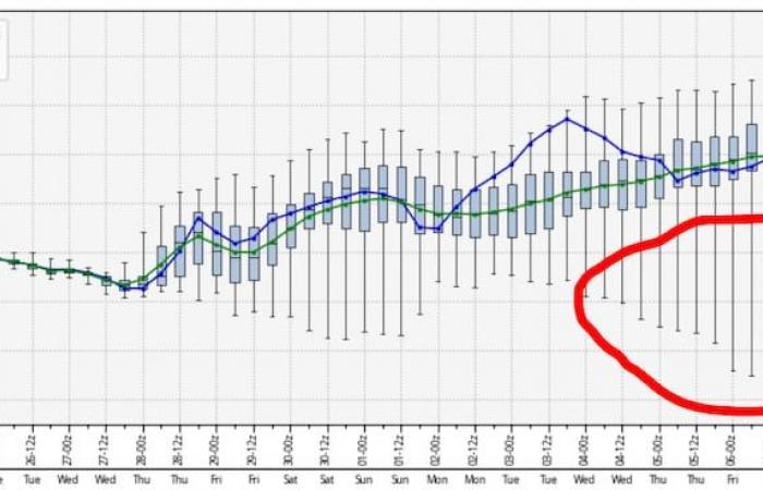 Tutta tranquilla la settimana del Ringraziamento, oltre alla guida Cascade e alle prospettive di inizio dicembre