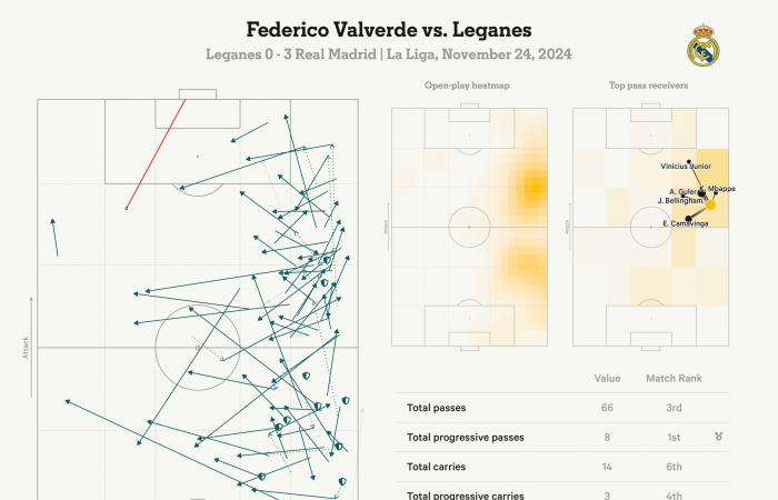 Leganes 0 Real Madrid 3: Mbappe e Bellingham continuano a migliorare mentre si avvicina la trasferta del Liverpool