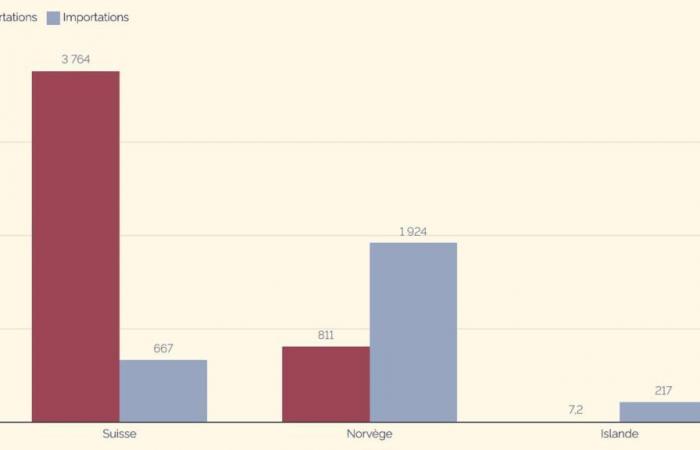 Nel grafico: la Svizzera è la prima beneficiaria dell’accordo AELS con il Mercosur