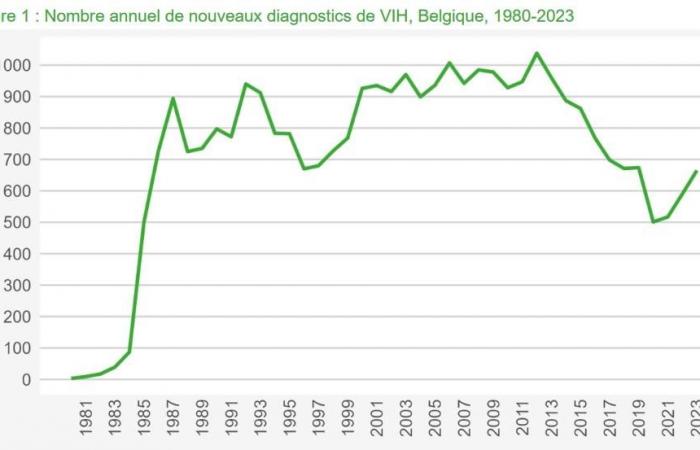 perché il virus HIV sta avanzando in Belgio