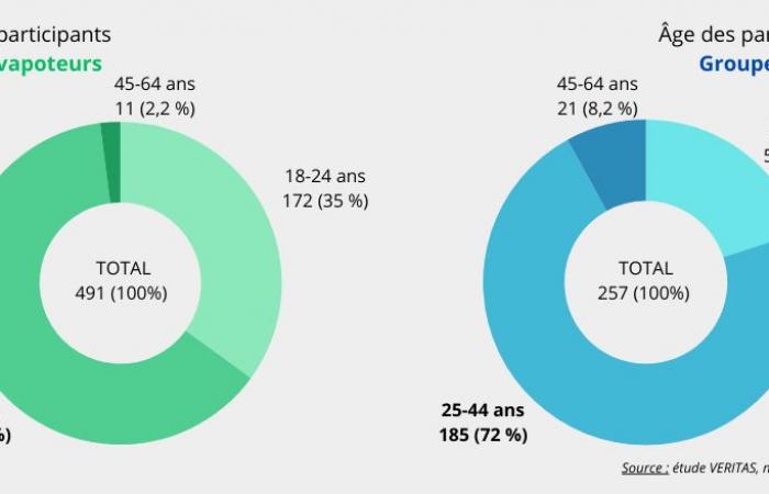 Effetti e rischi dello svapo nei non fumatori: lo studio VERITAS