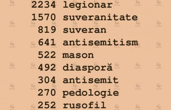 La parola “legionario” è stata la parola più cercata su dexonline la notte delle elezioni, con una notevole differenza rispetto a “russofilo” e “antisemita”