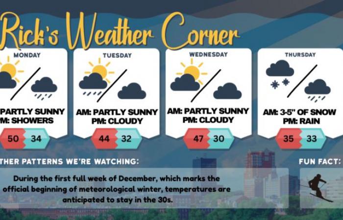 Meteo di lunedì: Parzialmente soleggiato, ventilato, temperatura massima di 50 – e potrebbe essere un Ringraziamento nevoso