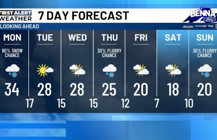 Avviso meteo invernale in vigore fino a lunedì mattina