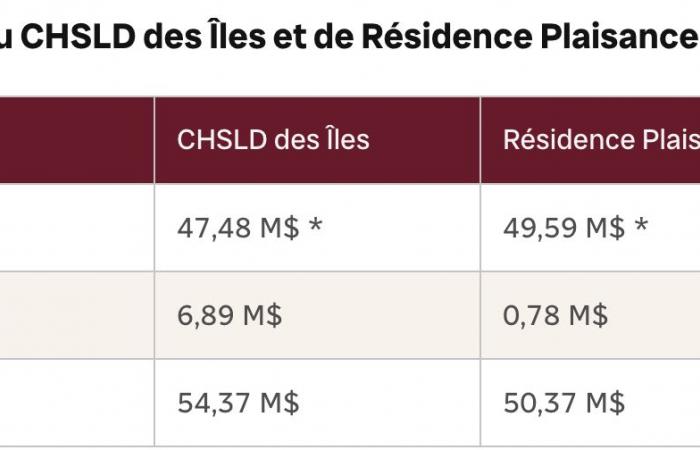 Sequestro della proprietà della Résidence Plaisance des Îles – Portail des Îles de la Madeleine