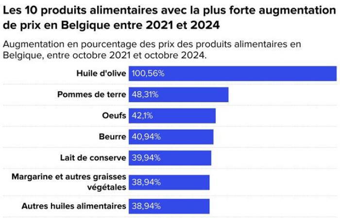 È in Belgio che il prezzo dei prodotti alimentari è aumentato di più