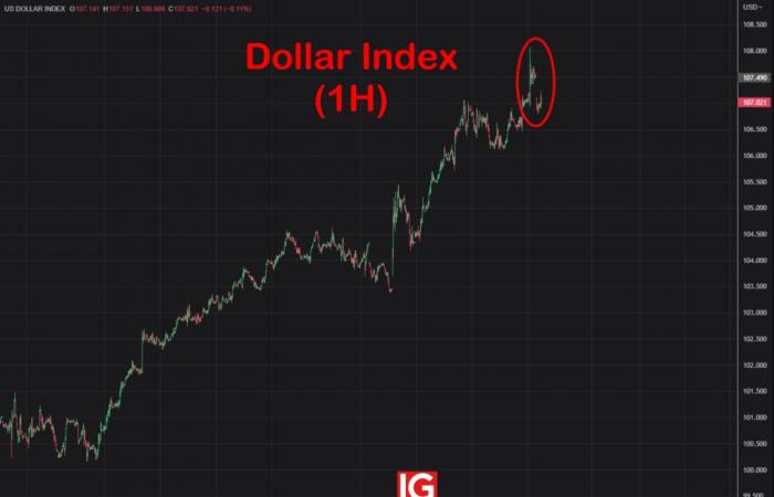 Perché il dollaro si è indebolito leggermente all’apertura dei mercati?