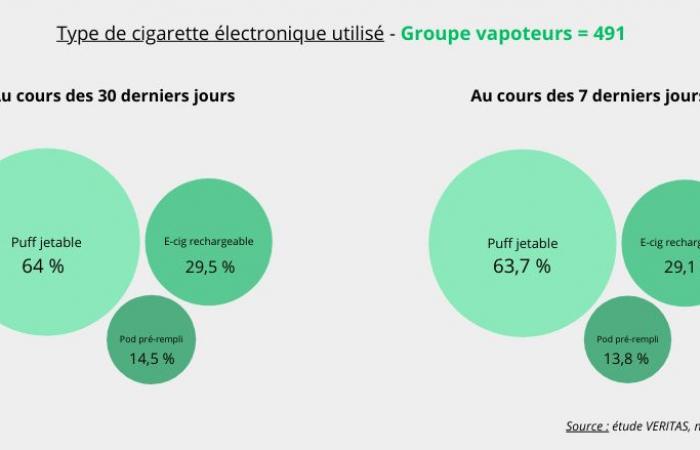 Effetti e rischi dello svapo nei non fumatori: lo studio VERITAS