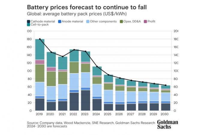 Studio: il prezzo delle batterie per le auto elettriche…