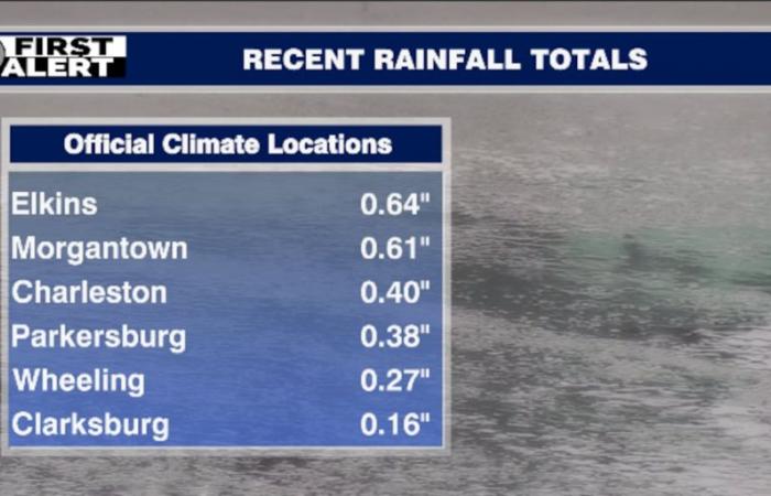 Abbiamo ancora molta strada da fare per raggiungere la media delle precipitazioni annuali. Altri aiuti sono in arrivo, ma anche l’aria fredda.