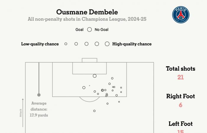 Bayern Monaco 1 PSG 0 – Il Paris Saint-Germain rischia l’uscita anticipata, l’incubo di Dembele, il ‘capitano’ Kimmich