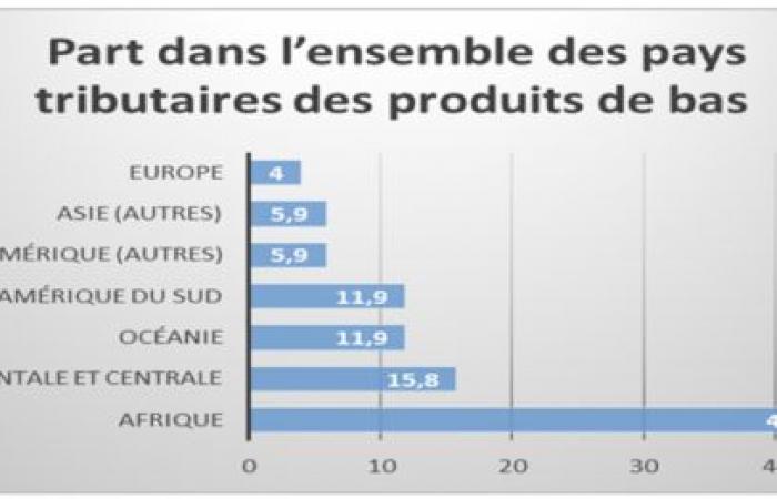 Lezione di economia numero 19 del professor Amath Ndiaye: Paesi in via di sviluppo e commercio internazionale delle materie prime