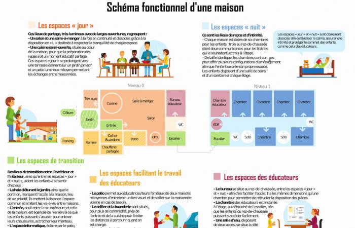 Giurò. Presto due villaggi dei bambini nel Giura: un progetto faro della Fondazione Action Enfance | Giura: tutte le informazioni locali