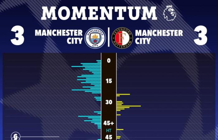 Man City 3 Feyenoord 3: Pep si gratta la testa mentre porta un vantaggio di 3-0 per la prima volta in assoluto e prolunga la corsa da incubo