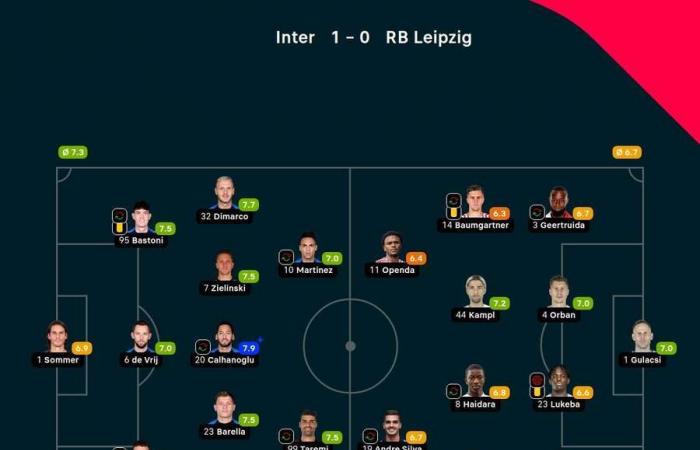 L'autogol di Lukeba porta fuori strada il Lipsia: l'RB resta senza punti in Champions League