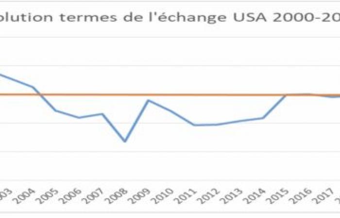 Lezione di economia numero 19 del professor Amath Ndiaye: Paesi in via di sviluppo e commercio internazionale delle materie prime