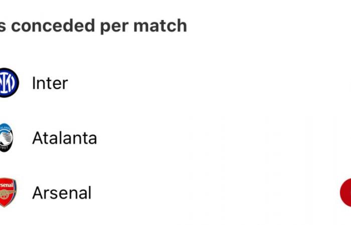 Lo Sporting ospita l’Arsenal in quella che è la sua prima partita europea dopo Amorim