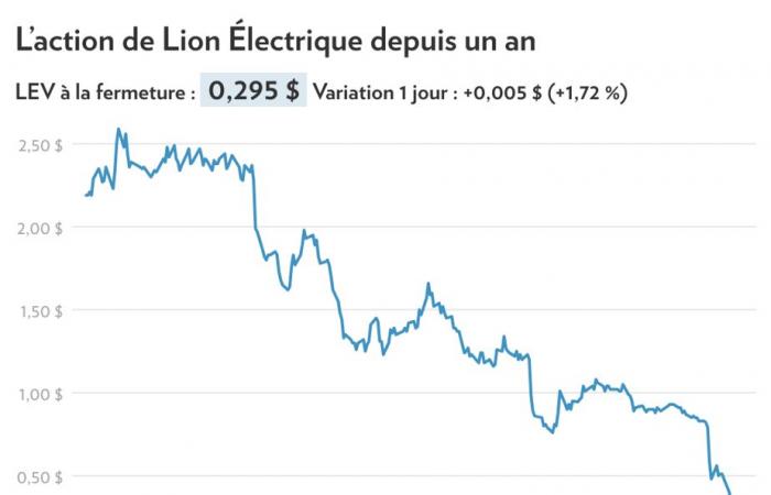 Elettrificazione dei trasporti | Il gioiello di Lion Electric in folle