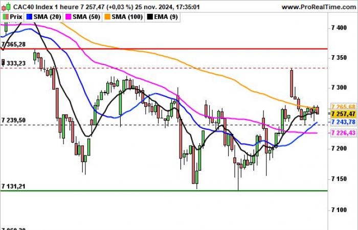 CAC 40: 7300 punti ieri, 7200 punti stamattina