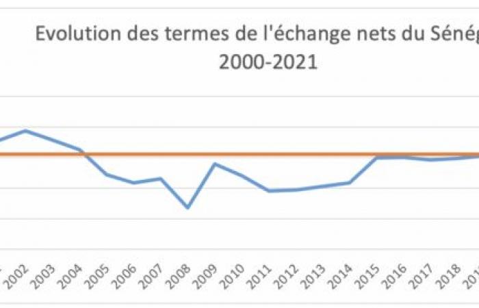 Lezione di economia numero 19 del professor Amath Ndiaye: Paesi in via di sviluppo e commercio internazionale delle materie prime