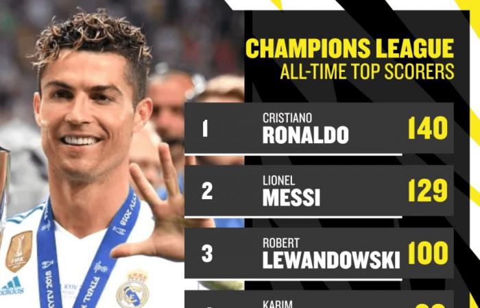 Robert Lewandowski si unisce a Lionel Messi nel club d’élite della Champions League e batte Cristiano Ronaldo in un’impresa fondamentale