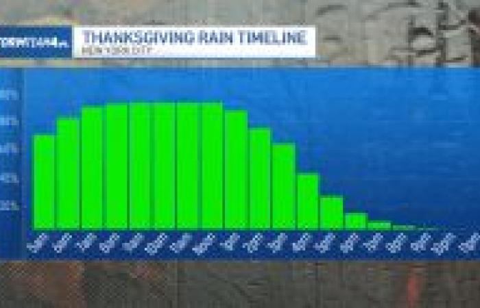 Prevista pioggia per la parata, poi colpi di freddo invernali – NBC New York