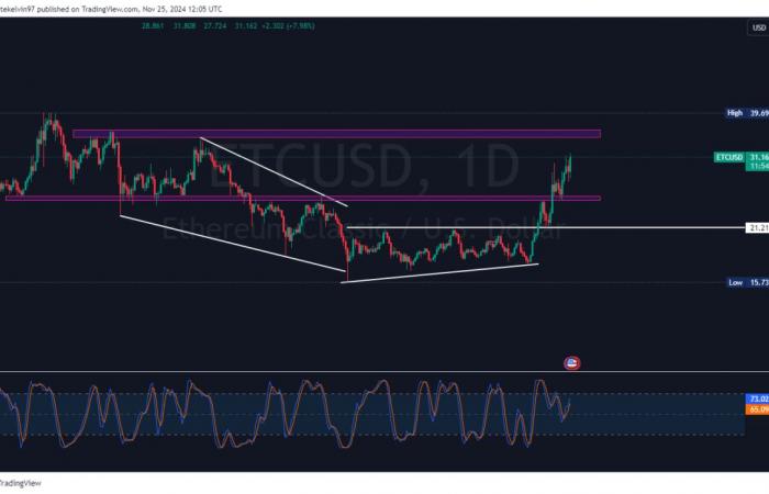 ETC guadagna il 10% – Ethereum Classic Whale Moves e Social Buzz Drive Rally