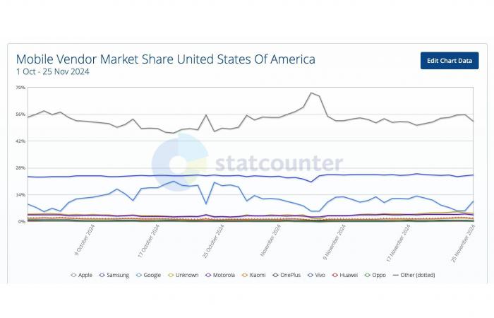 I 15 minuti di fama di Google Pixel sono già finiti negli USA? Il grafico mostra un enorme calo della domanda