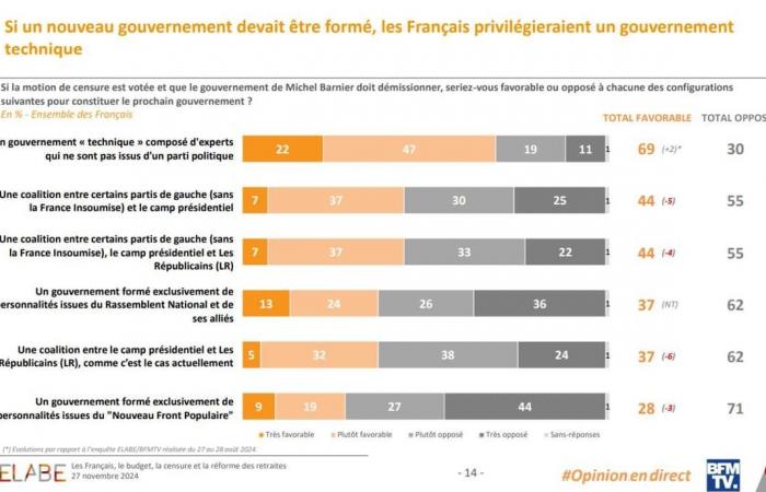 SONDAGGIO BFMTV. Il 63% dei francesi è favorevole alle dimissioni di Macron in caso di censura governativa