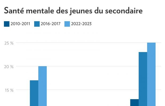 Indagine sulla salute dei giovani delle scuole secondarie | La salute mentale degli adolescenti peggiora