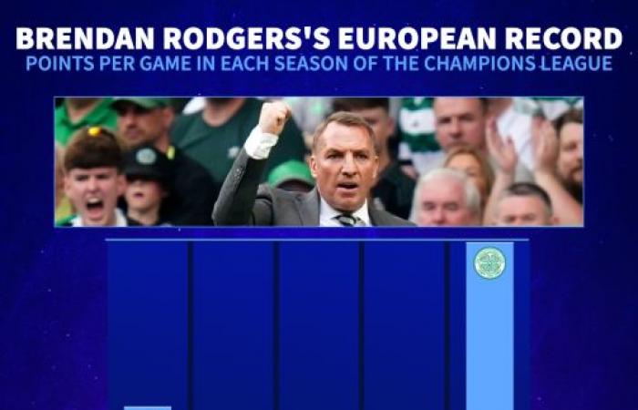 La rinascita europea di Rodgers – Il Celtic sfida i pronostici per mantenere vivo il sogno della Champions League