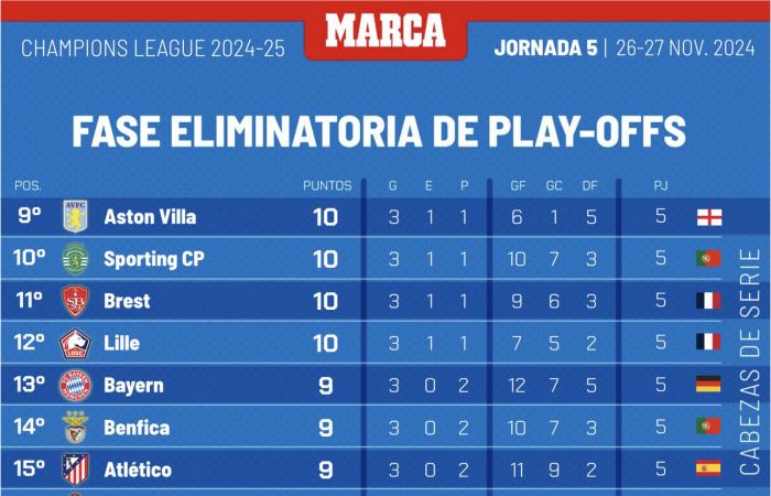 Questa la classifica della Champions League: Real Madrid, a un passo dall'eliminazione