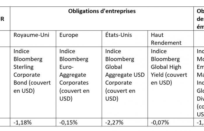 Mercati obbligazionari: un cambio di rotta da parte della Fed?