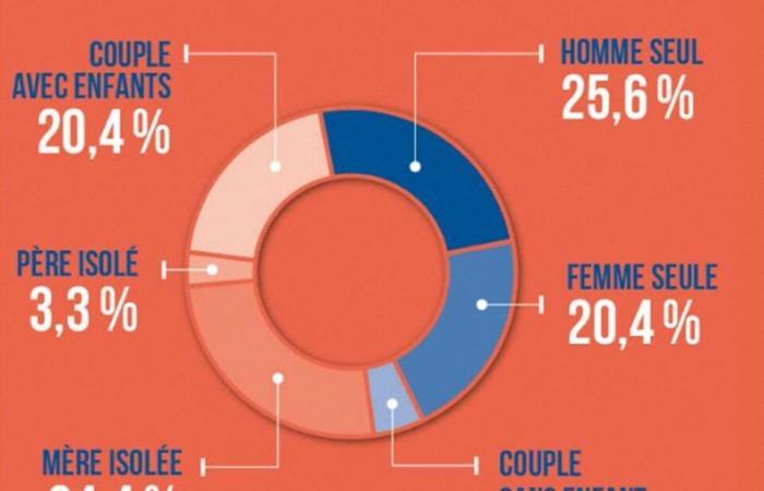 le cifre sconcertanti dell’aumento della povertà