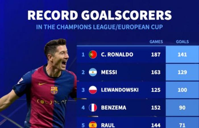 Lewandowski diventa il terzo giocatore a segnare 100 gol in Champions League: riuscirà a raggiungere Messi?