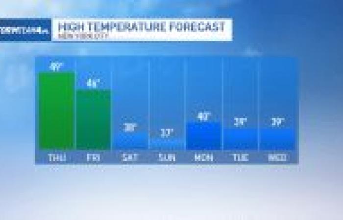 Prevista pioggia per la parata, poi colpi di freddo invernali – NBC New York